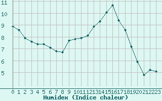 Courbe de l'humidex pour Chailles (41)