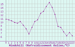 Courbe du refroidissement olien pour Bziers Cap d