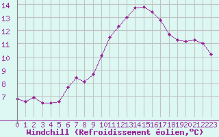 Courbe du refroidissement olien pour Brigueuil (16)