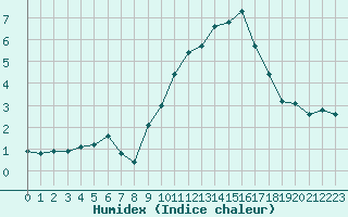 Courbe de l'humidex pour Saint-Amans (48)