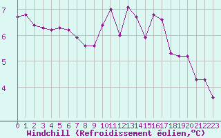 Courbe du refroidissement olien pour La Baeza (Esp)