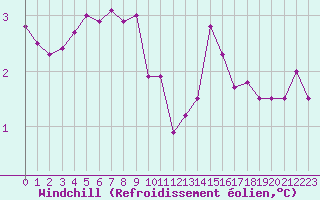 Courbe du refroidissement olien pour Le Mesnil-Esnard (76)