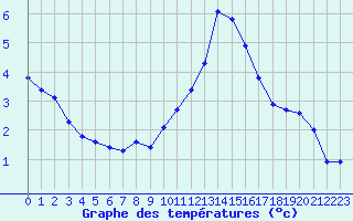 Courbe de tempratures pour Crest (26)