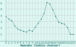 Courbe de l'humidex pour Crest (26)