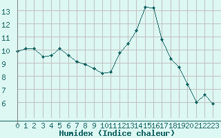 Courbe de l'humidex pour Laval (53)