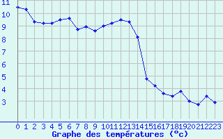 Courbe de tempratures pour Ble / Mulhouse (68)