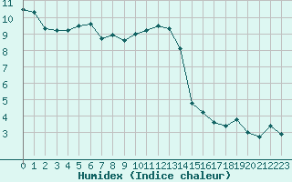 Courbe de l'humidex pour Ble / Mulhouse (68)