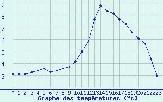 Courbe de tempratures pour Clermont de l