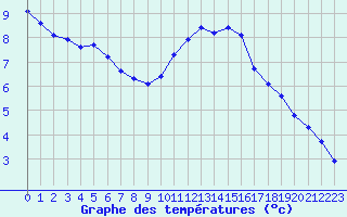 Courbe de tempratures pour Abbeville (80)