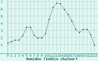 Courbe de l'humidex pour Challes-les-Eaux (73)