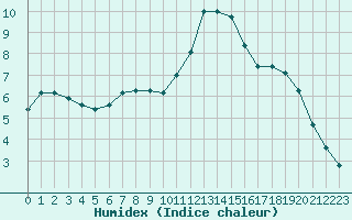 Courbe de l'humidex pour Verneuil (78)