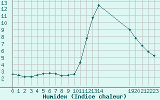 Courbe de l'humidex pour Manlleu (Esp)