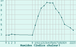 Courbe de l'humidex pour Bouligny (55)