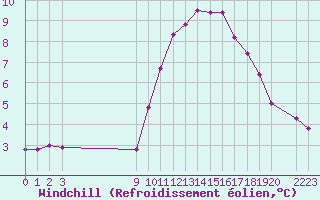 Courbe du refroidissement olien pour Bouligny (55)