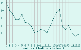 Courbe de l'humidex pour Ile de Groix (56)