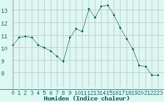 Courbe de l'humidex pour Epinal (88)