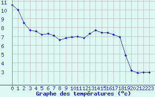 Courbe de tempratures pour Xonrupt-Longemer (88)