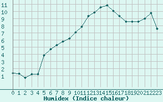 Courbe de l'humidex pour Melun (77)