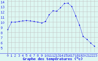 Courbe de tempratures pour Marquise (62)