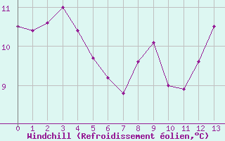 Courbe du refroidissement olien pour Gurande (44)