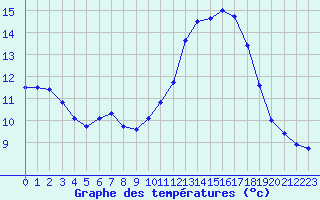 Courbe de tempratures pour Deauville (14)