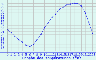 Courbe de tempratures pour Herserange (54)