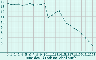 Courbe de l'humidex pour Bourges (18)