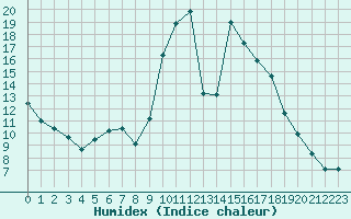 Courbe de l'humidex pour Lignerolles (03)