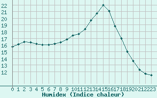 Courbe de l'humidex pour Tauxigny (37)