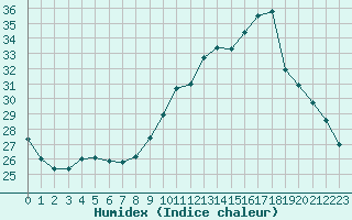 Courbe de l'humidex pour Dax (40)