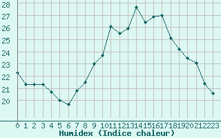 Courbe de l'humidex pour Pertuis - Grand Cros (84)