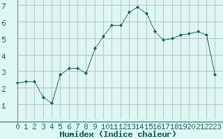 Courbe de l'humidex pour Saint-Yrieix-le-Djalat (19)