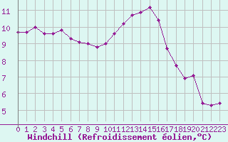 Courbe du refroidissement olien pour Saclas (91)