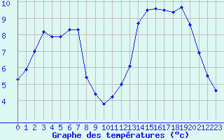Courbe de tempratures pour Estres-la-Campagne (14)