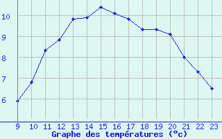 Courbe de tempratures pour Valence d