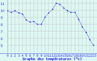 Courbe de tempratures pour Albi (81)