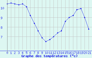 Courbe de tempratures pour Samatan (32)