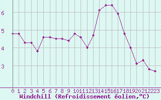 Courbe du refroidissement olien pour Bulson (08)