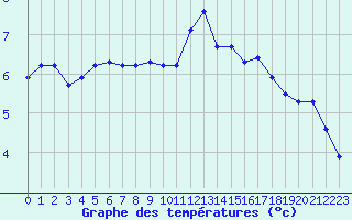 Courbe de tempratures pour Saint-Martial-de-Vitaterne (17)