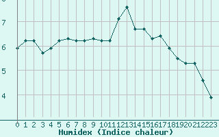 Courbe de l'humidex pour Saint-Martial-de-Vitaterne (17)