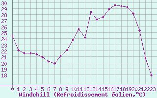 Courbe du refroidissement olien pour Lhospitalet (46)
