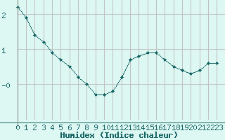 Courbe de l'humidex pour Clermont de l'Oise (60)