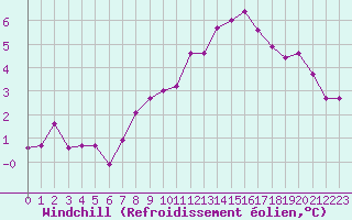 Courbe du refroidissement olien pour Jussy (02)