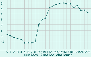 Courbe de l'humidex pour Grimentz (Sw)