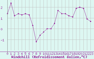 Courbe du refroidissement olien pour Langres (52) 