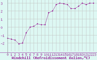 Courbe du refroidissement olien pour Dunkerque (59)