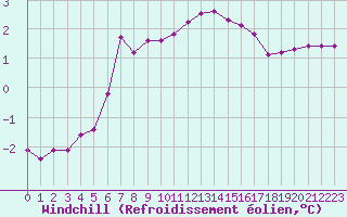 Courbe du refroidissement olien pour Xonrupt-Longemer (88)
