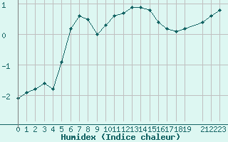 Courbe de l'humidex pour Variscourt (02)