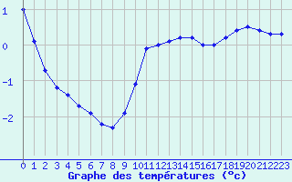 Courbe de tempratures pour Chteaudun (28)