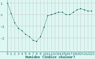 Courbe de l'humidex pour Chteaudun (28)